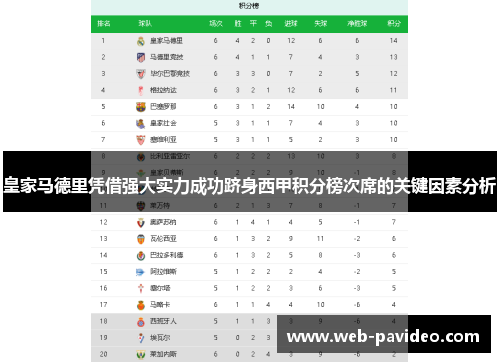皇家马德里凭借强大实力成功跻身西甲积分榜次席的关键因素分析