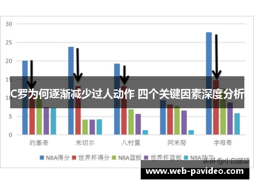 C罗为何逐渐减少过人动作 四个关键因素深度分析 C罗为何逐渐减少过人动作 四个关键因素深度分析