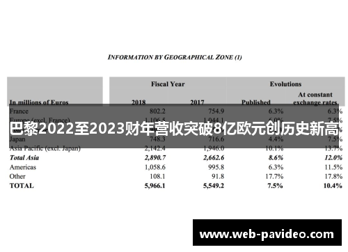 巴黎2022至2023财年营收突破8亿欧元创历史新高 巴黎2022至2023财年营收突破8亿欧元创历史新高